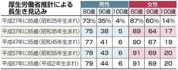 厚生労働省推計による長生き見込み