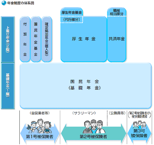 年金制度体系図