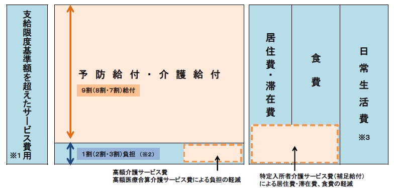 介護サービス費用の自己負担額