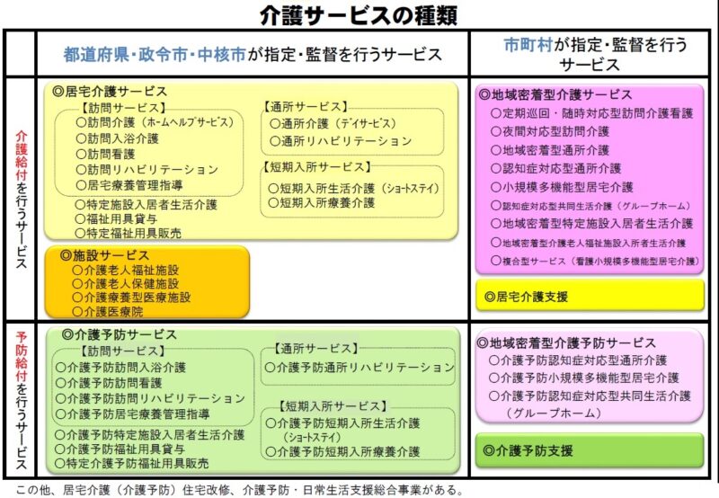 介護サービスの種類